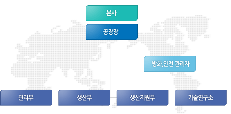 조직도